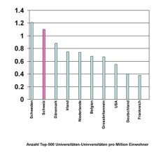 Anzahl Top-500 Universitäten pro Million Einwohner