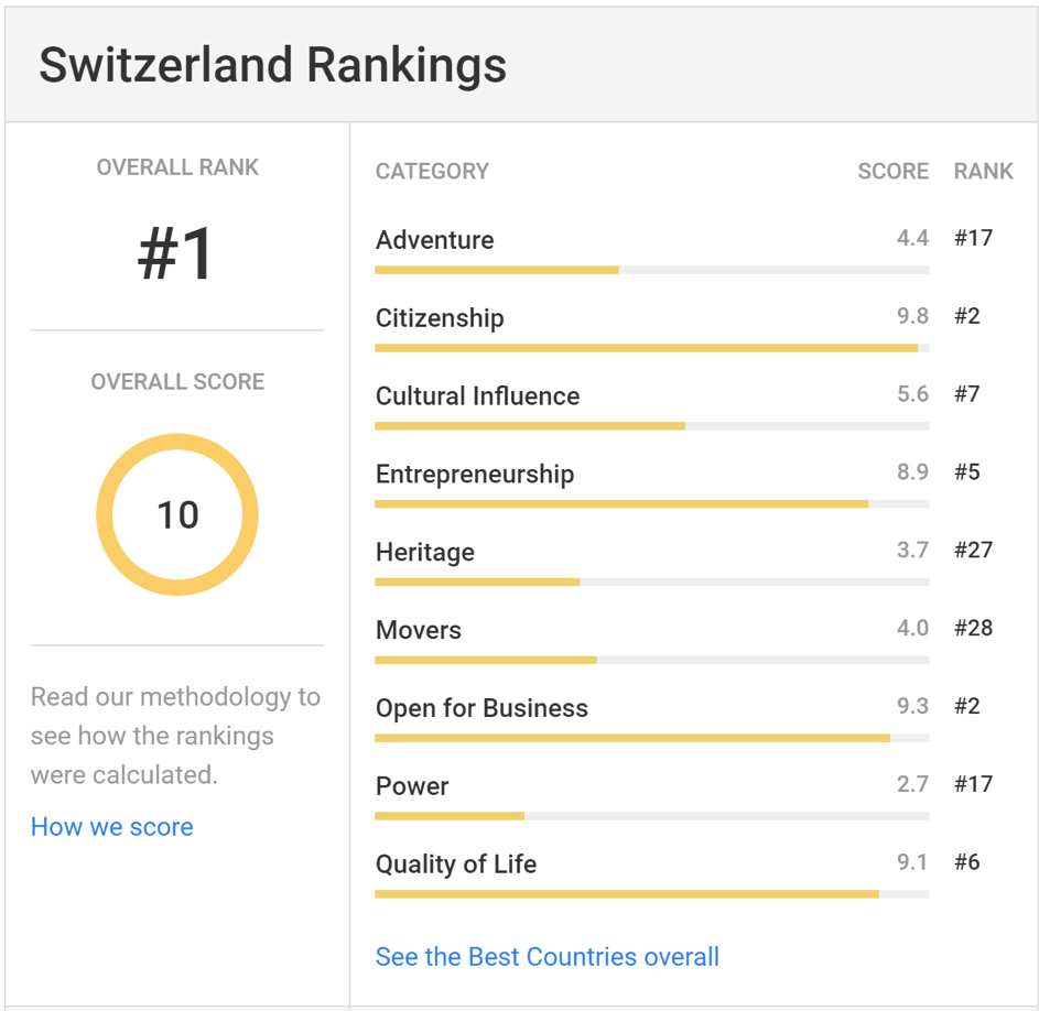 USNEWS: Country Ranking Switzerland