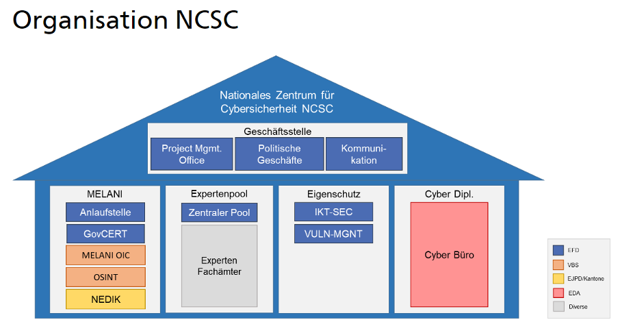 Organisation NCSC