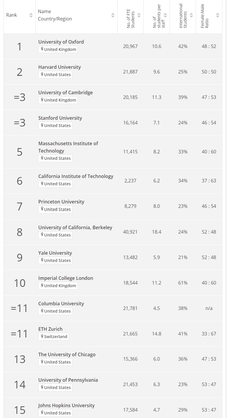 World University Ranking 2023
