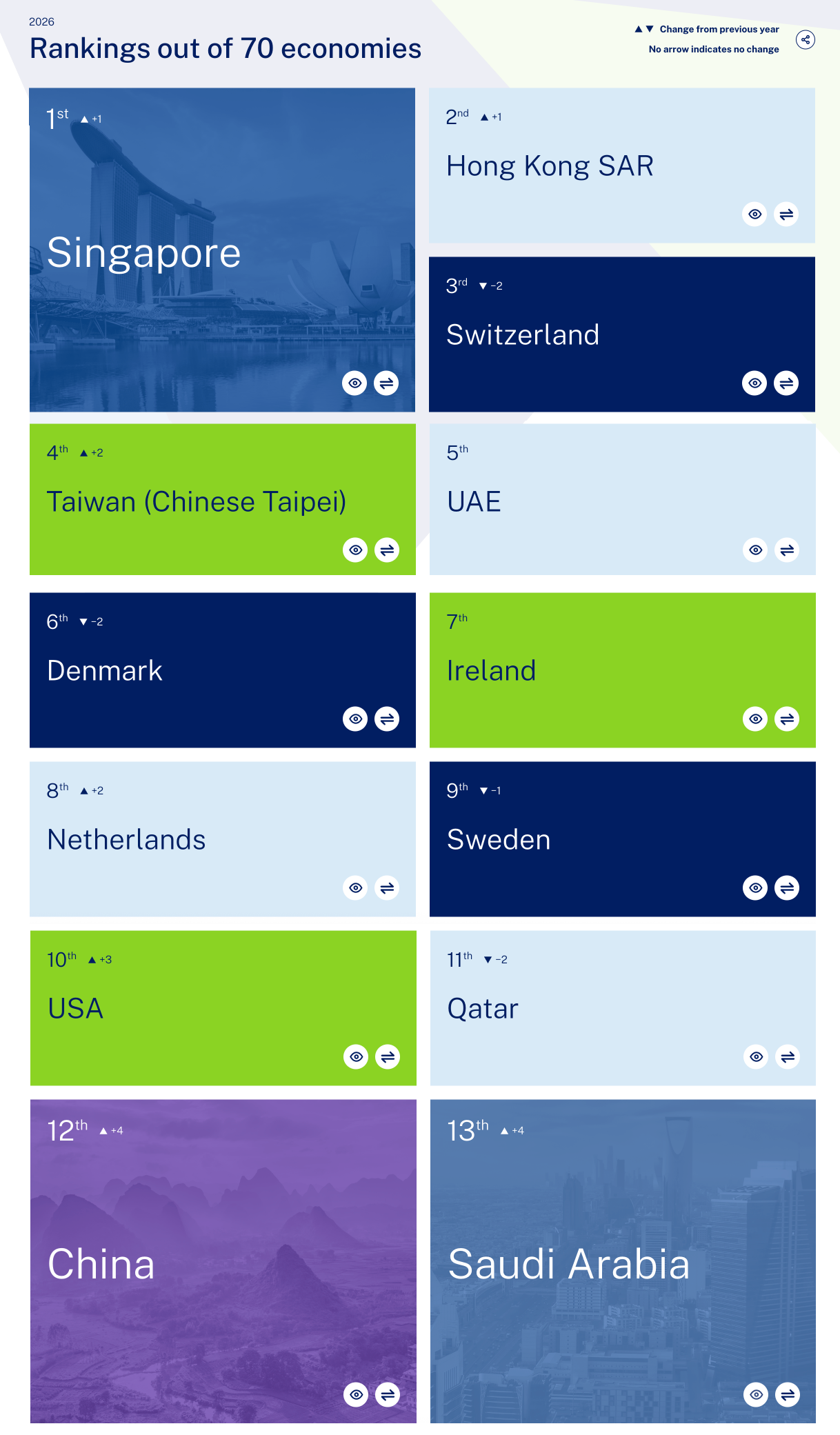 IMD Ranking 2026